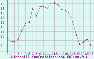 Courbe du refroidissement olien pour Ruhnu