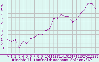 Courbe du refroidissement olien pour Romorantin (41)