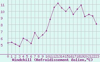 Courbe du refroidissement olien pour Le Bourget (93)