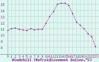 Courbe du refroidissement olien pour Trelly (50)