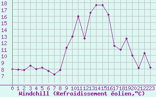 Courbe du refroidissement olien pour Alistro (2B)