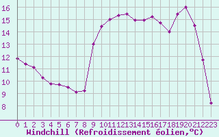 Courbe du refroidissement olien pour Six-Fours (83)