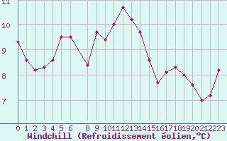 Courbe du refroidissement olien pour Vega-Vallsjo
