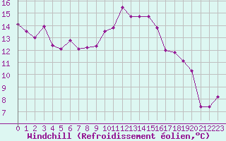 Courbe du refroidissement olien pour Goettingen