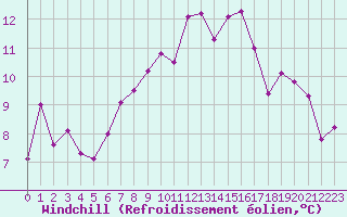Courbe du refroidissement olien pour Le Puy - Loudes (43)