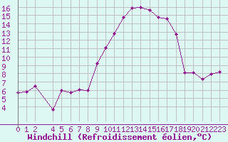Courbe du refroidissement olien pour Mont-Rigi (Be)