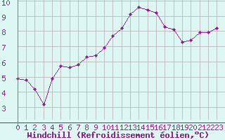 Courbe du refroidissement olien pour Saint-Mdard-d