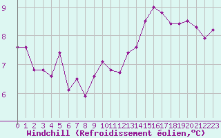 Courbe du refroidissement olien pour Anvers (Be)