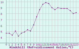 Courbe du refroidissement olien pour Lahr (All)
