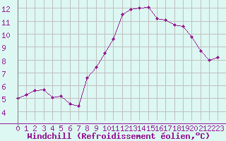 Courbe du refroidissement olien pour Cherbourg (50)