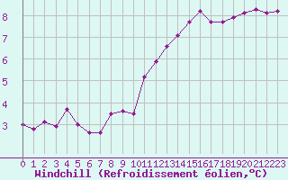 Courbe du refroidissement olien pour Sorcy-Bauthmont (08)