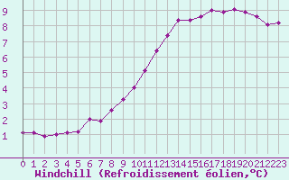 Courbe du refroidissement olien pour Aizenay (85)