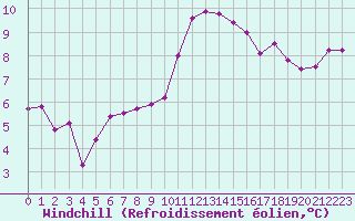 Courbe du refroidissement olien pour Lille (59)