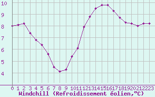 Courbe du refroidissement olien pour Bellengreville (14)