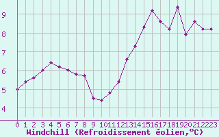 Courbe du refroidissement olien pour Corsept (44)