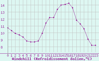 Courbe du refroidissement olien pour Mouilleron-le-Captif (85)