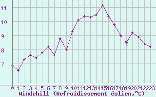 Courbe du refroidissement olien pour Les Eplatures - La Chaux-de-Fonds (Sw)
