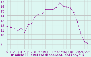 Courbe du refroidissement olien pour Twenthe (PB)
