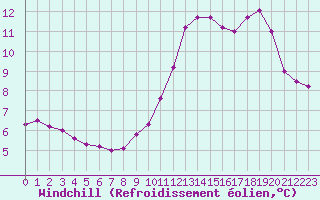Courbe du refroidissement olien pour Ile de Groix (56)
