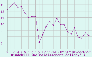 Courbe du refroidissement olien pour Voorschoten