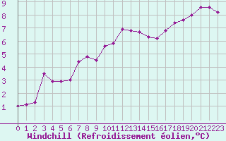 Courbe du refroidissement olien pour Brest (29)