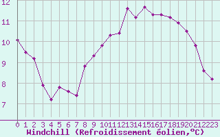 Courbe du refroidissement olien pour Ploudalmezeau (29)