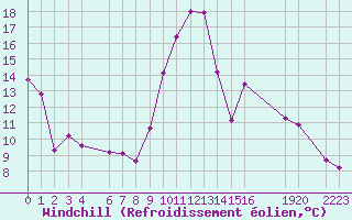 Courbe du refroidissement olien pour Besson - Chassignolles (03)