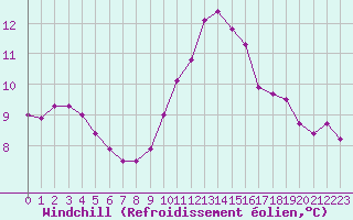 Courbe du refroidissement olien pour Corny-sur-Moselle (57)