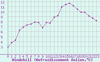Courbe du refroidissement olien pour Connerr (72)