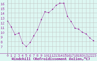 Courbe du refroidissement olien pour Sermange-Erzange (57)