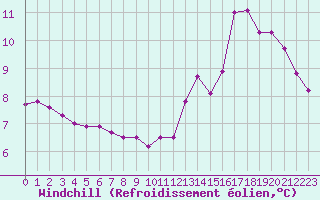 Courbe du refroidissement olien pour Remich (Lu)