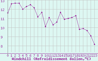 Courbe du refroidissement olien pour Ste (34)