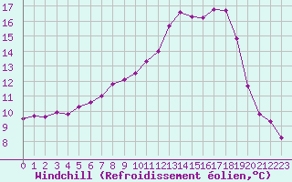 Courbe du refroidissement olien pour Corny-sur-Moselle (57)