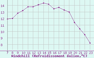Courbe du refroidissement olien pour Muirancourt (60)