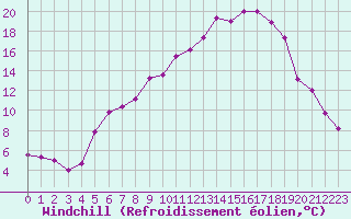 Courbe du refroidissement olien pour Wernigerode