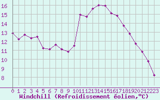 Courbe du refroidissement olien pour Les Pennes-Mirabeau (13)