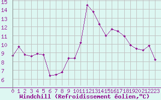 Courbe du refroidissement olien pour Leucate (11)