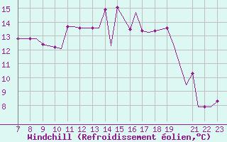 Courbe du refroidissement olien pour Tees-Side