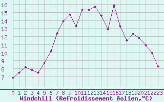 Courbe du refroidissement olien pour Obergurgl