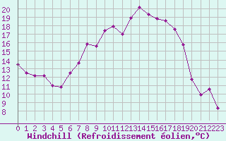 Courbe du refroidissement olien pour Coburg