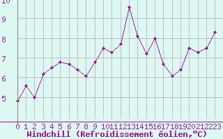 Courbe du refroidissement olien pour Geisenheim
