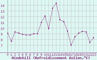 Courbe du refroidissement olien pour Chasseral (Sw)