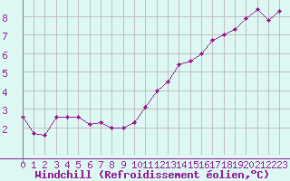 Courbe du refroidissement olien pour Melun (77)