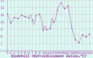 Courbe du refroidissement olien pour Scilly - Saint Mary