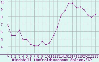 Courbe du refroidissement olien pour Bad Salzuflen