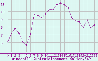 Courbe du refroidissement olien pour Abbeville (80)