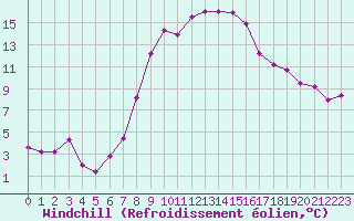 Courbe du refroidissement olien pour Marina Di Ginosa