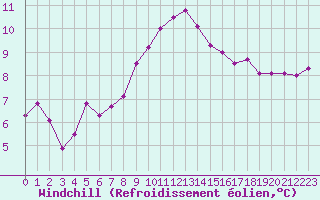 Courbe du refroidissement olien pour Cap Bar (66)
