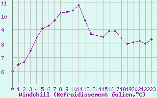 Courbe du refroidissement olien pour Abbeville (80)