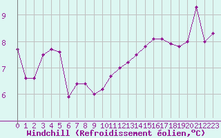 Courbe du refroidissement olien pour Aurillac (15)